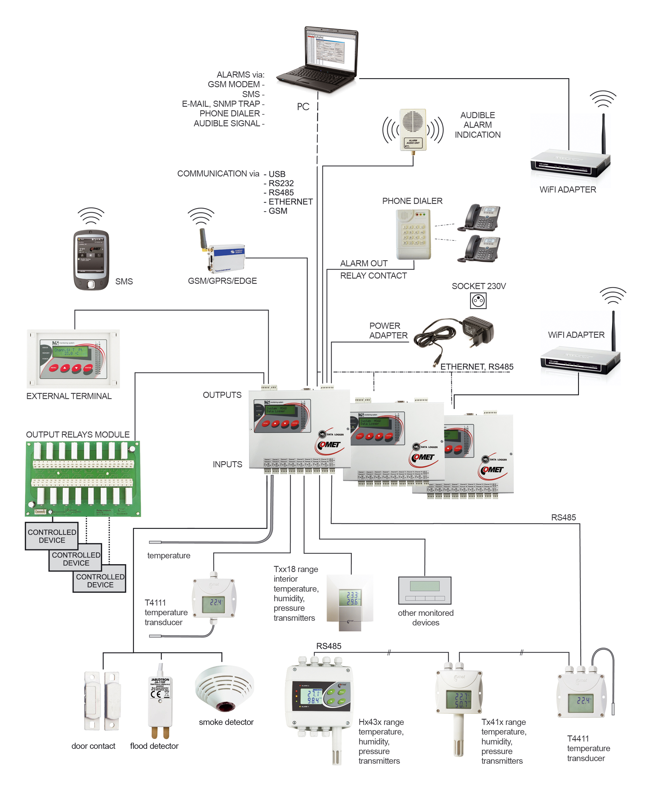 Monitoring System Architecture