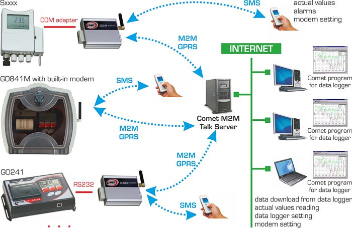 GSM communication