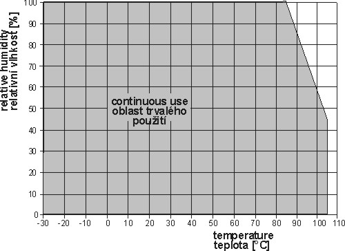 Relative humidity operating range