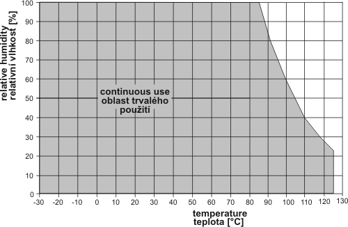 Relative humidity range