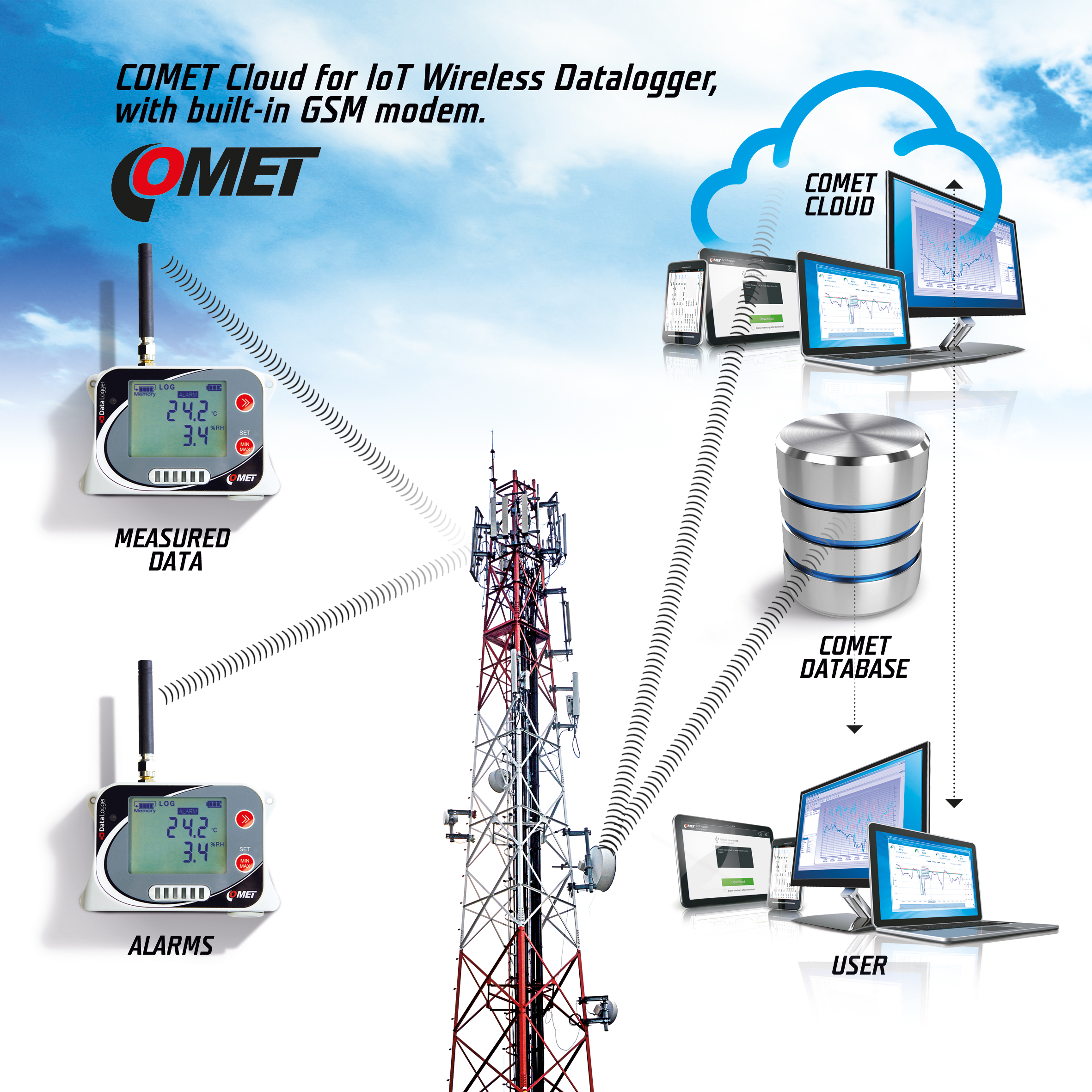 COMET 雲和記錄器