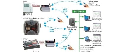 GSM Communication with Sxxxx, Rxxxx Dataloggers