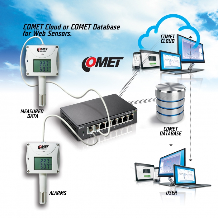 H7531-2 Relative humidity, temperature and atmospheric pressure transmitter with Ethernet connection and COMET relays, 2 m cable  