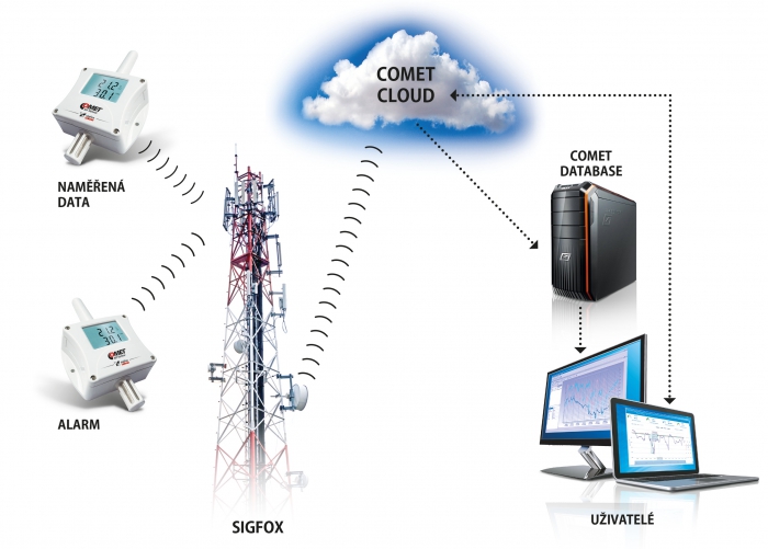 Wireless Thermometer, Hygrometer Barometer, Sigfox IoT