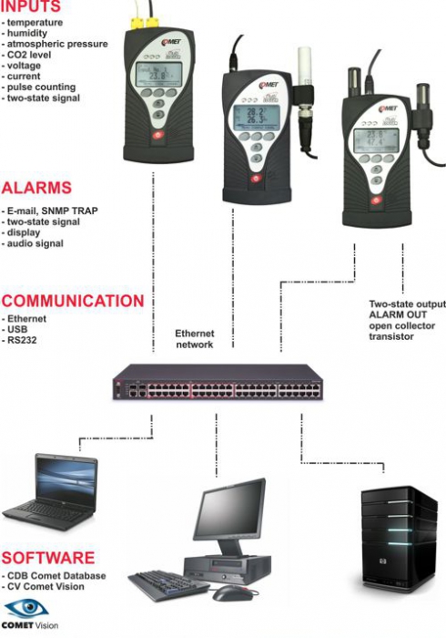 Thermomètre Connecté Ethernet