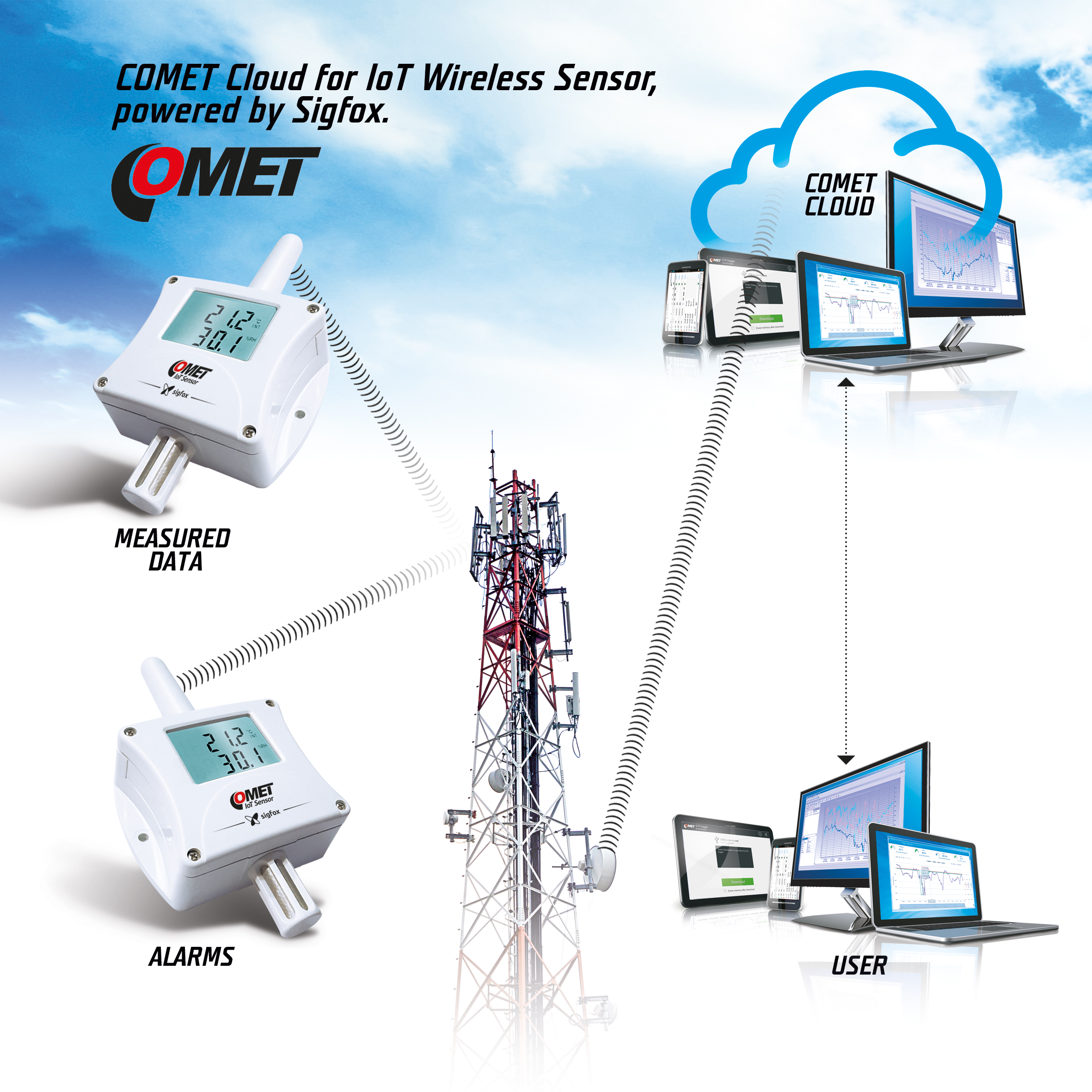 COMET Cloud & SigFox Technology