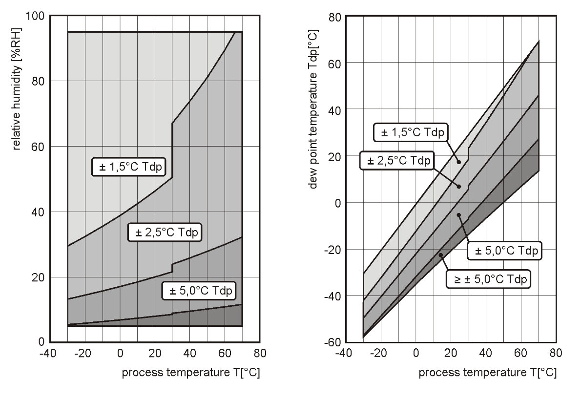 Harmatponti hőmérséklet mérés pontossága 